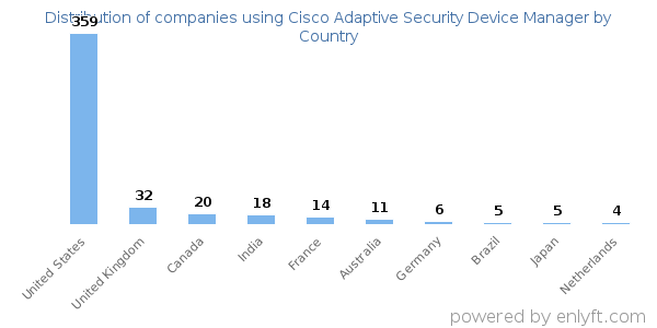 Cisco Adaptive Security Device Manager customers by country