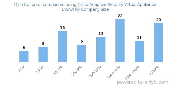 Companies using Cisco Adaptive Security Virtual Appliance (ASAv), by size (number of employees)