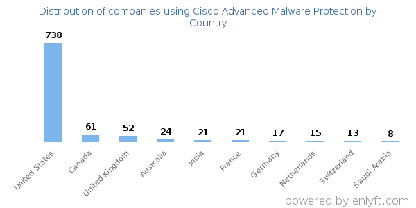 Cisco Advanced Malware Protection customers by country