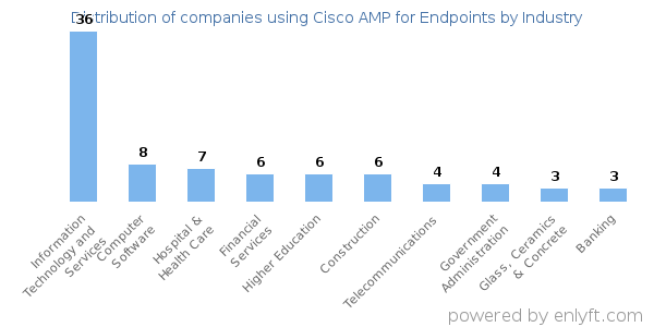 Companies using Cisco AMP for Endpoints - Distribution by industry