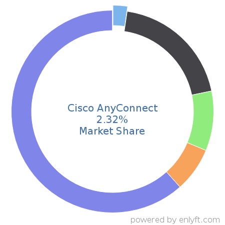 Cisco AnyConnect market share in Endpoint Security is about 2.32%