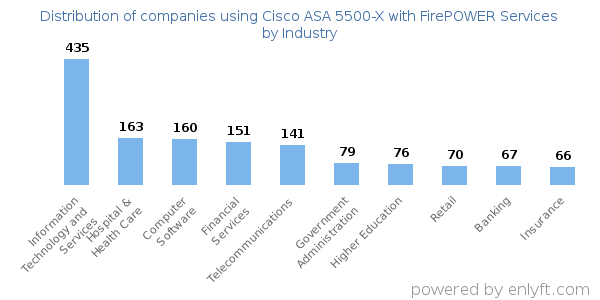Companies using Cisco ASA 5500-X with FirePOWER Services - Distribution by industry
