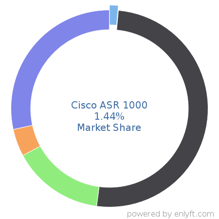 Cisco ASR 1000 market share in Network Routers is about 1.44%
