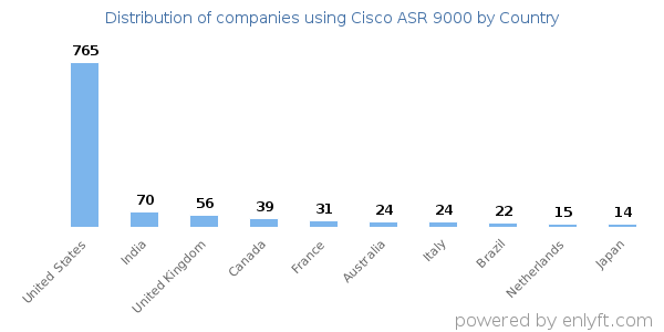 Cisco ASR 9000 customers by country