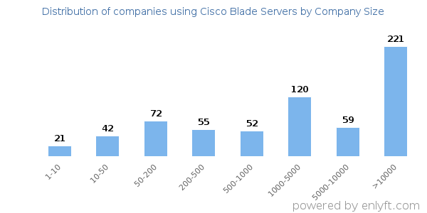Companies using Cisco Blade Servers, by size (number of employees)