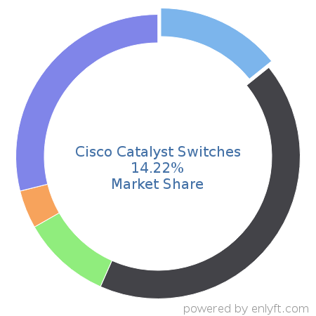 Cisco Catalyst Switches market share in Network Switches is about 14.22%
