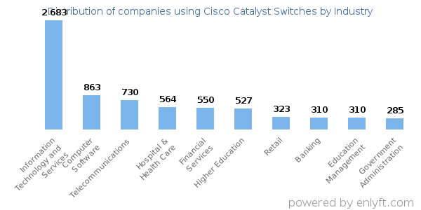 Companies using Cisco Catalyst Switches - Distribution by industry