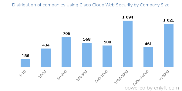 Companies using Cisco Cloud Web Security, by size (number of employees)