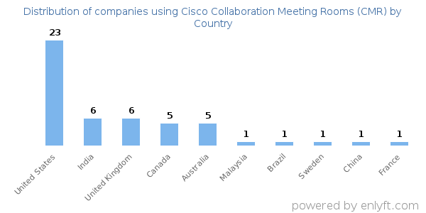 Cisco Collaboration Meeting Rooms (CMR) customers by country