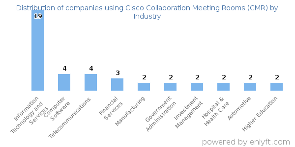 Companies using Cisco Collaboration Meeting Rooms (CMR) - Distribution by industry