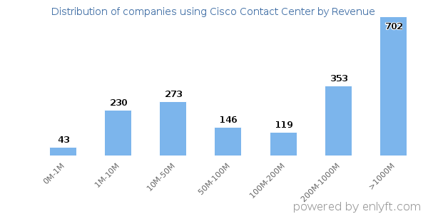 Cisco Contact Center clients - distribution by company revenue