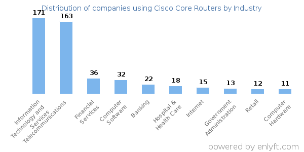 Companies using Cisco Core Routers - Distribution by industry