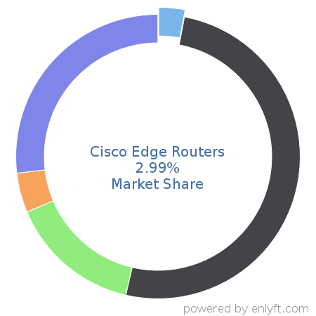 Cisco Edge Routers market share in Network Routers is about 2.99%