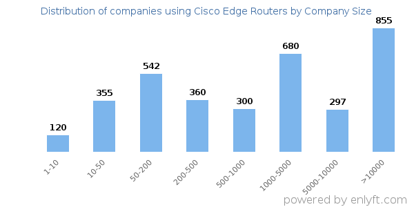 Companies using Cisco Edge Routers, by size (number of employees)
