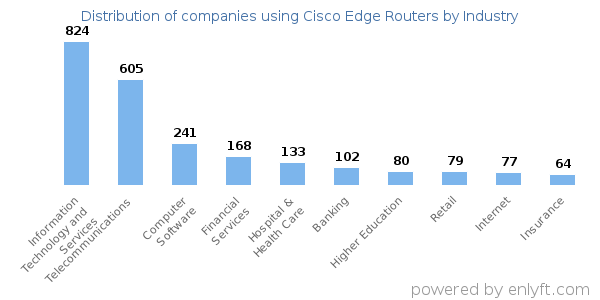 Companies using Cisco Edge Routers - Distribution by industry