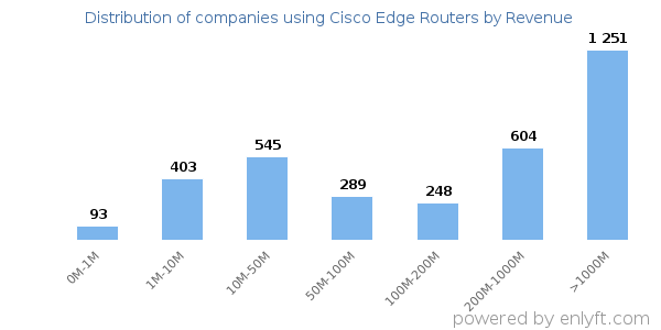 Cisco Edge Routers clients - distribution by company revenue