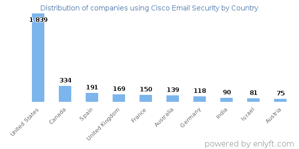 Cisco Email Security customers by country