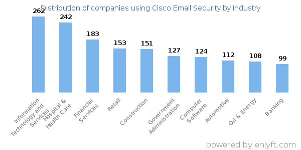 Companies using Cisco Email Security - Distribution by industry