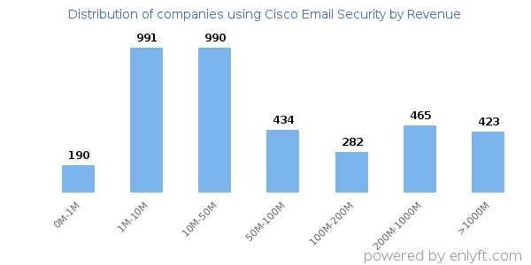 Cisco Email Security clients - distribution by company revenue