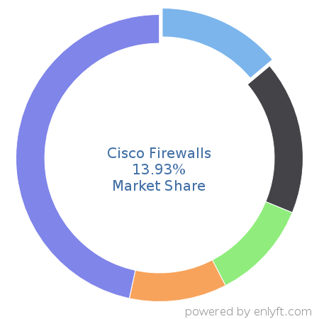 Cisco Firewalls market share in Networking Hardware is about 13.93%