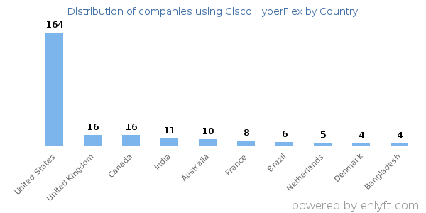 Cisco HyperFlex customers by country