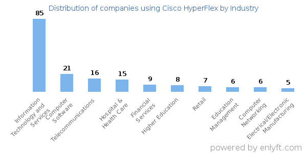 Companies using Cisco HyperFlex - Distribution by industry