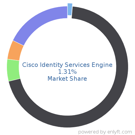 Cisco Identity Services Engine market share in Identity & Access Management is about 1.31%