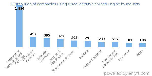 Companies using Cisco Identity Services Engine - Distribution by industry