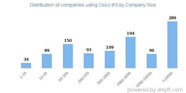 Companies using Cisco IPS, by size (number of employees)