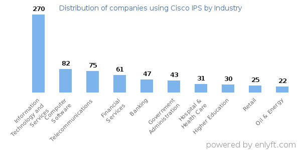 Companies using Cisco IPS - Distribution by industry