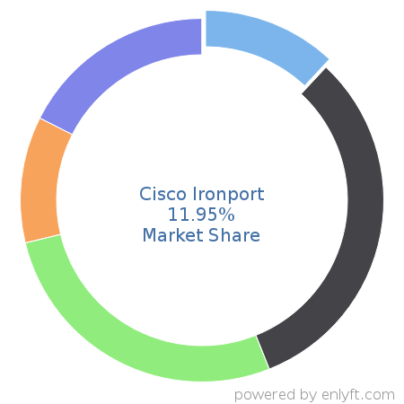 Cisco Ironport market share in Corporate Security is about 11.95%