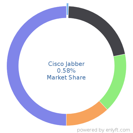 Cisco Jabber market share in Unified Communications is about 0.58%