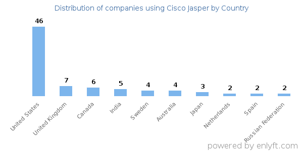 Cisco Jasper customers by country