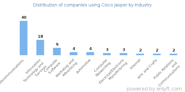Companies using Cisco Jasper - Distribution by industry