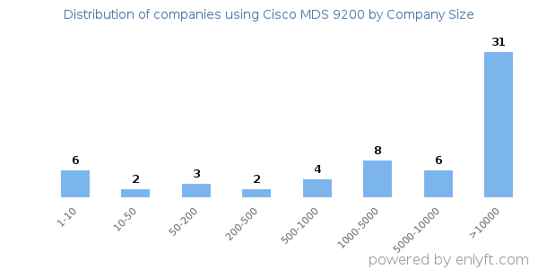Companies using Cisco MDS 9200, by size (number of employees)