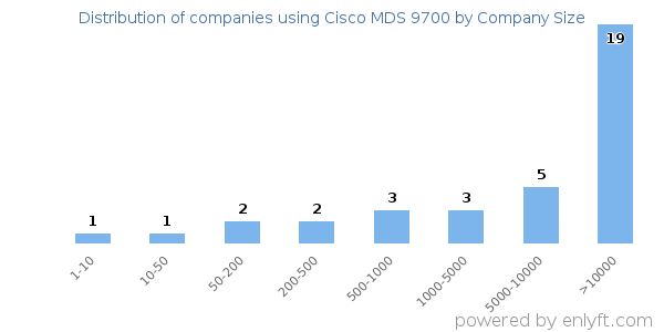 Companies using Cisco MDS 9700, by size (number of employees)