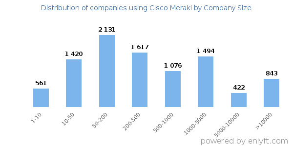 Companies using Cisco Meraki, by size (number of employees)
