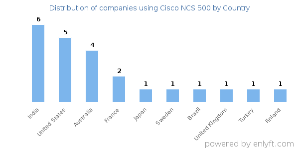 Cisco NCS 500 customers by country