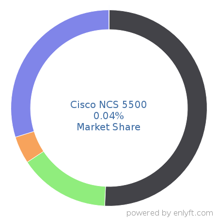 Cisco NCS 5500 market share in Network Routers is about 0.04%