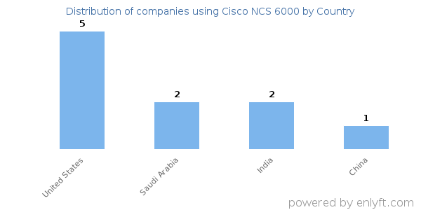 Cisco NCS 6000 customers by country