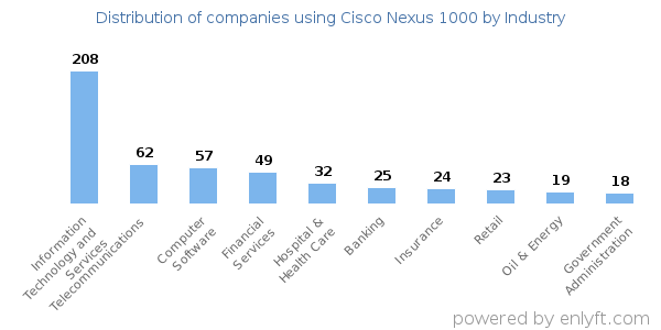 Companies using Cisco Nexus 1000 - Distribution by industry