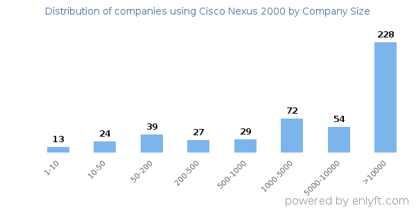 Companies using Cisco Nexus 2000, by size (number of employees)