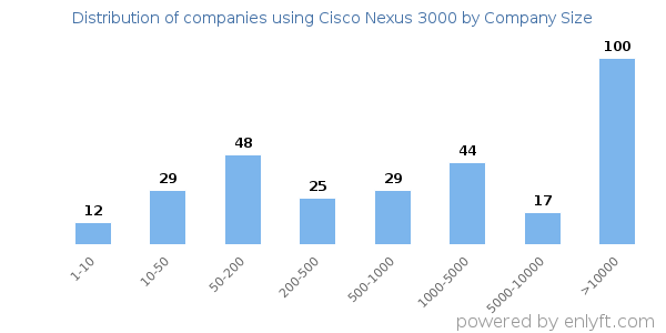 Companies using Cisco Nexus 3000, by size (number of employees)