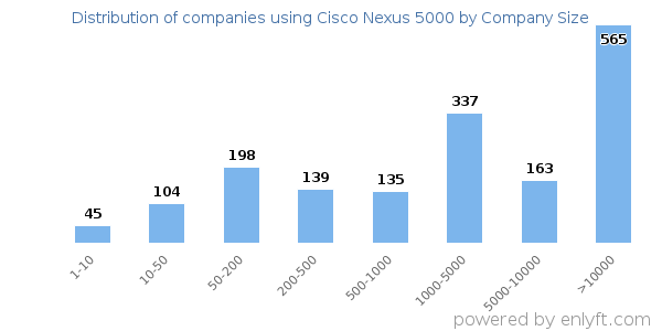 Companies using Cisco Nexus 5000, by size (number of employees)
