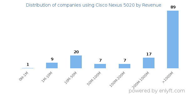 Cisco Nexus 5020 clients - distribution by company revenue