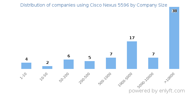 Companies using Cisco Nexus 5596, by size (number of employees)