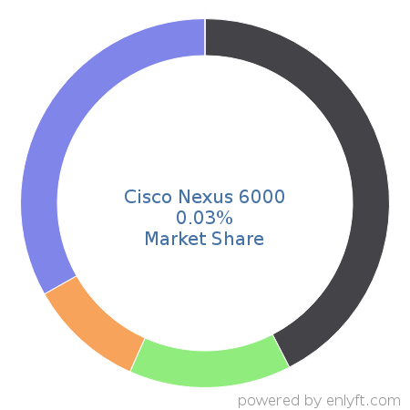 Cisco Nexus 6000 market share in Network Switches is about 0.03%