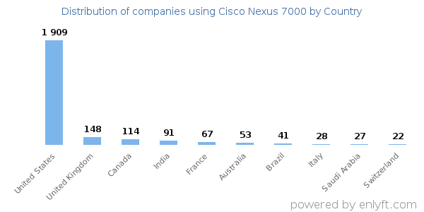 Cisco Nexus 7000 customers by country
