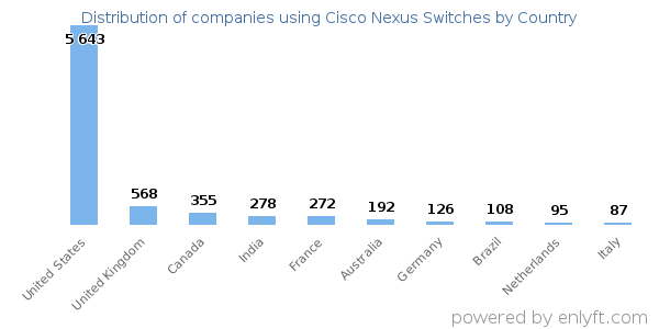 Cisco Nexus Switches customers by country