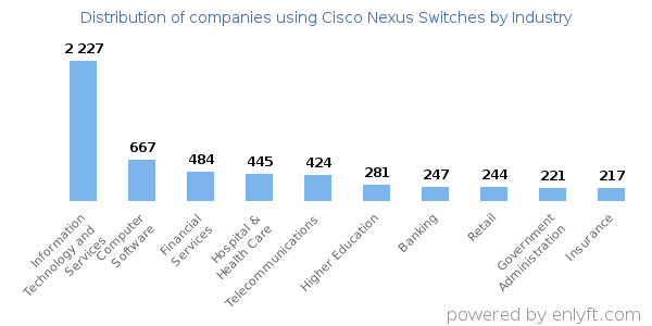 Companies using Cisco Nexus Switches - Distribution by industry